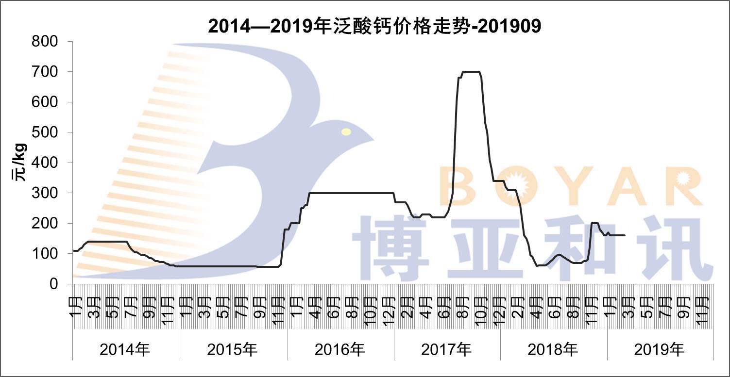 2014—2019年泛酸钙价格走势-201909.jpg