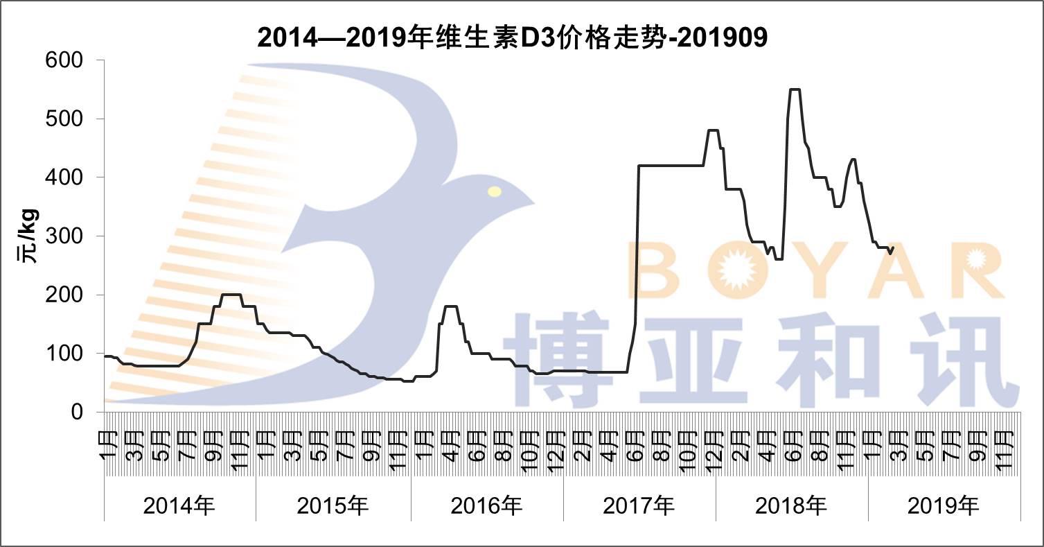 2014—2019年维生素D3价格走势-201909.jpg