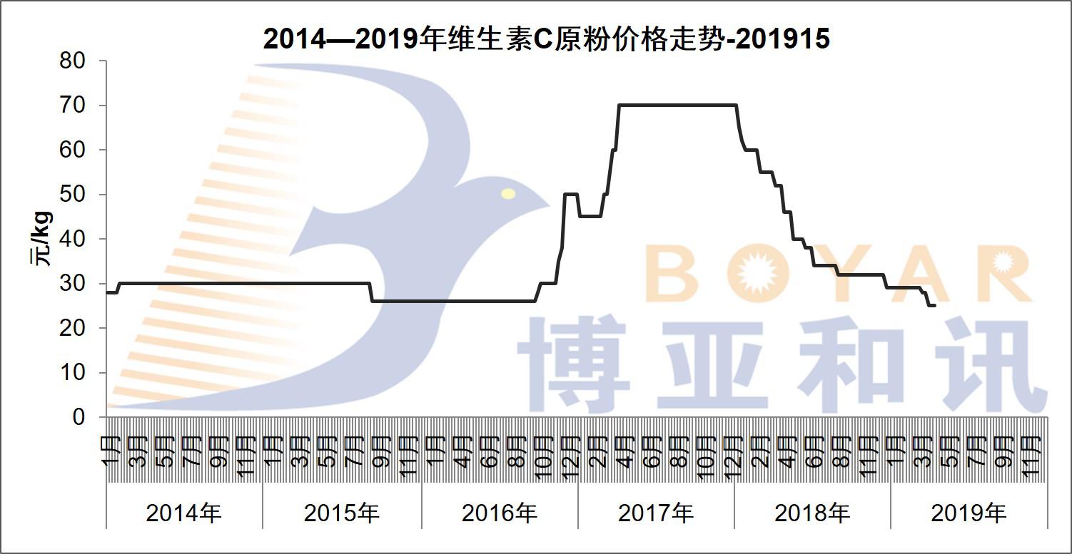 2014—2019年维生素C原粉价格走势-201915.jpg