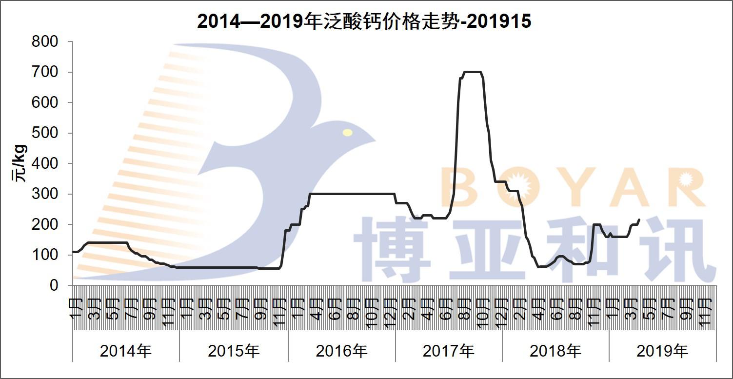 2014—2019年泛酸钙价格走势-201915.jpg