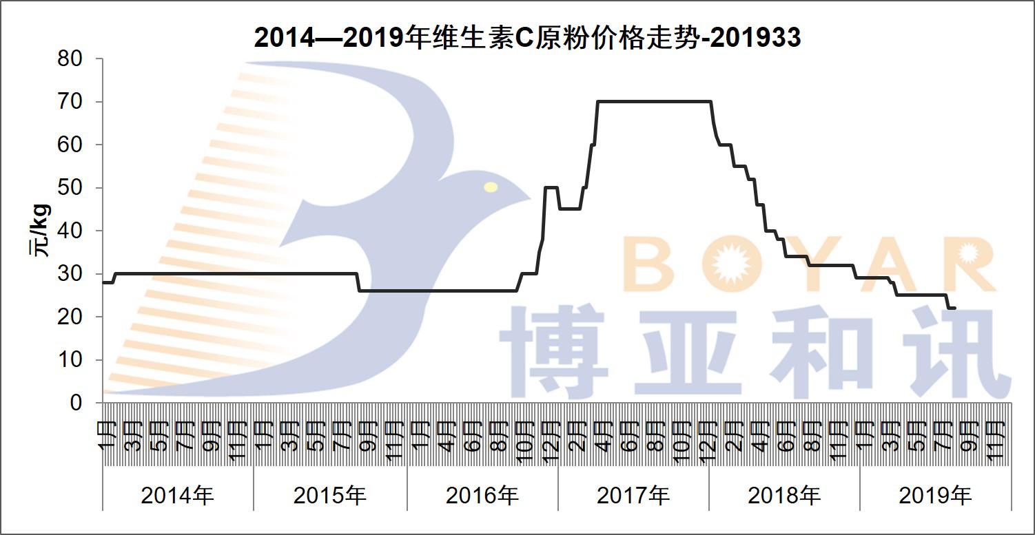 2014—2019年维生素C原粉价格走势-201933.jpg