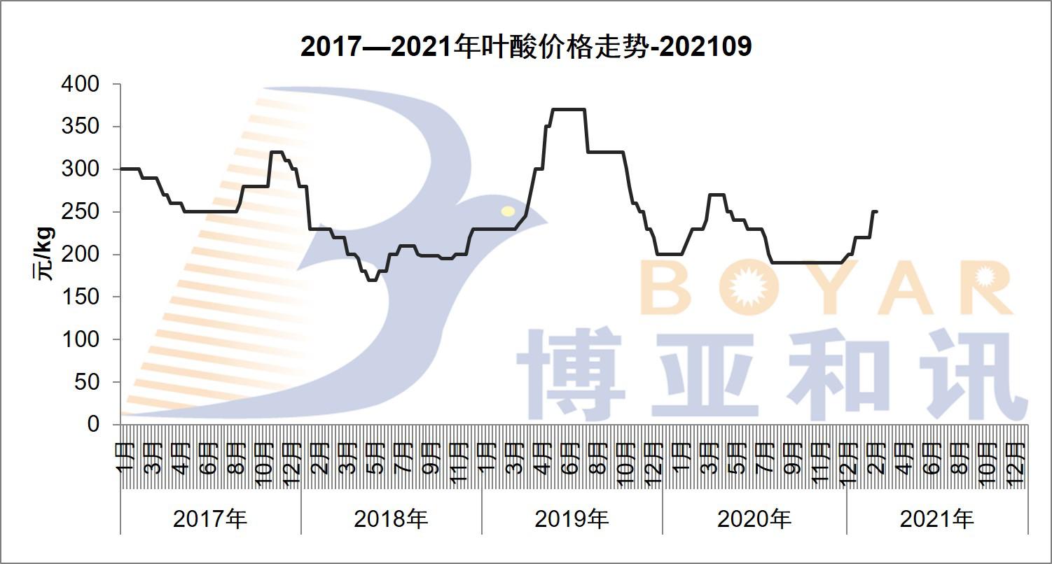 2017—2021年叶酸价格走势-202109.jpg
